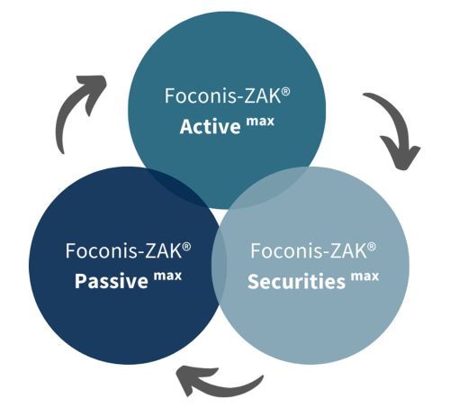 Die Foconis-ZAK® max Pakete Aktiv, Passiv und Wertpapier