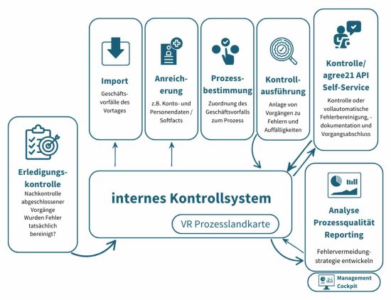 Die Zukunft des internen Kontrollsystems - Foconis-ZAK®